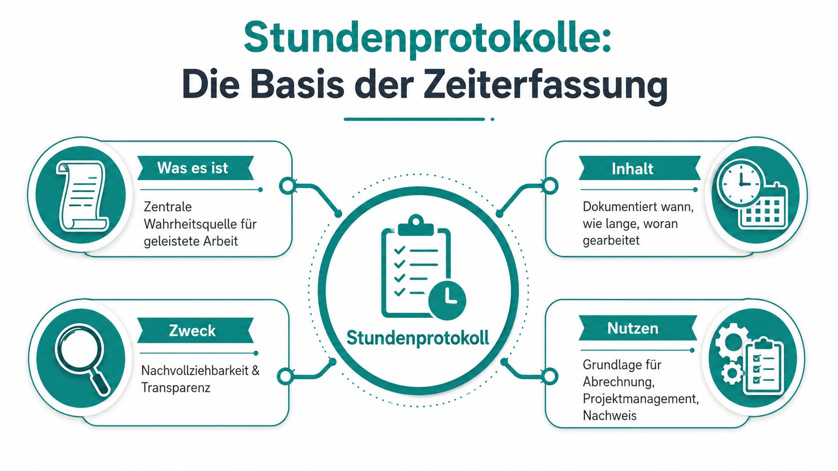 Infografik zum Thema Stundenprotokolle als wesentliche Basis für die effiziente betriebliche Zeiterfassung in Unternehmen.