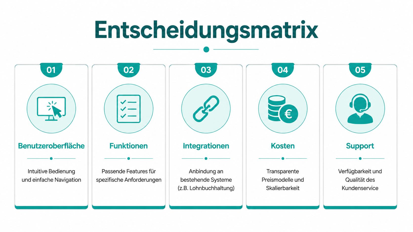 Grafische Darstellung einer Entscheidungsmatrix mit fünf Kriterien zur Auswahl von Softwarelösungen für die Personalplanung.