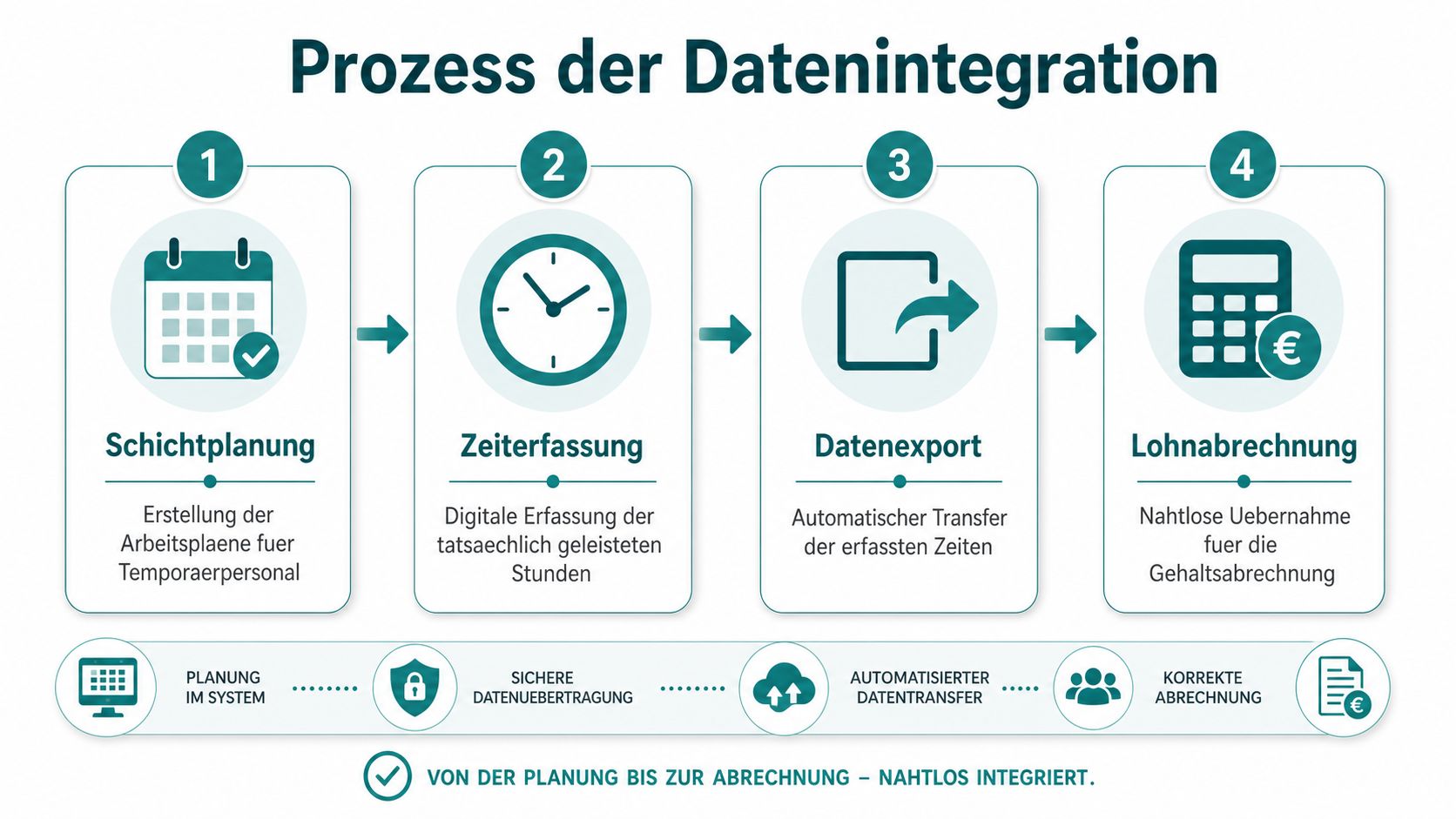Grafik zeigt den vierstufigen Prozess der Datenintegration für die Lohnabrechnung von Temporärpersonal, von der Schichtplanung bis zur Auszahlung.