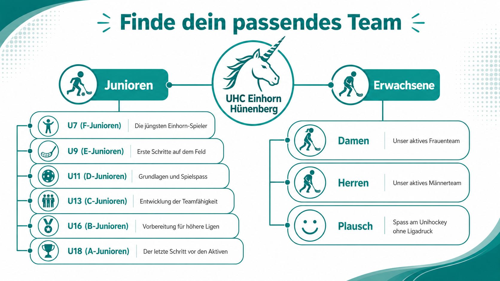 Übersicht des Vereins UHC Einhorn Hünenberg mit den verschiedenen Junioren- und Erwachsenenteams für interessierte Unihockeyspieler.
