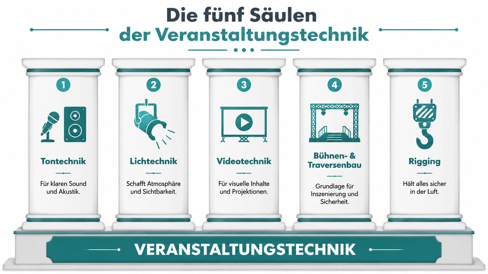 Eine Infografik, die die fünf Säulen der Veranstaltungstechnik darstellt: Tontechnik, Lichttechnik, Videotechnik, Bühnenbau und Rigging.
