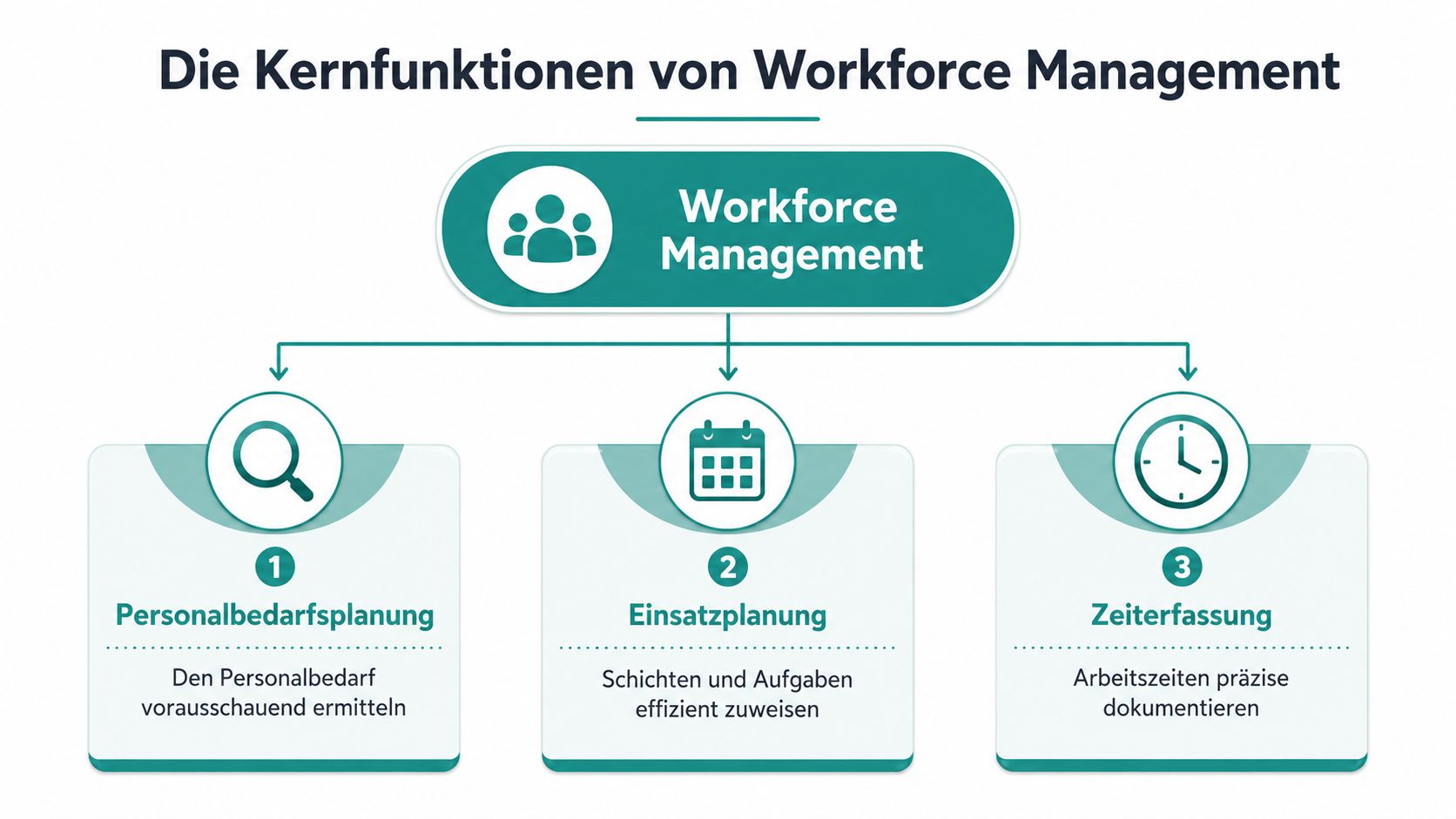 Grafik zur Veranschaulichung der drei Kernfunktionen des Workforce Managements: Personalbedarfsplanung, Einsatzplanung und Zeiterfassung für eine effiziente Personalverwaltung.