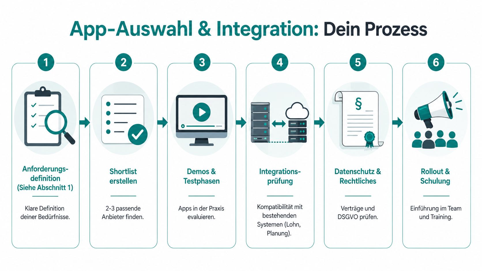 Eine sechsstufige Infografik zum Prozess der App-Auswahl und Integration für Unternehmen, von der Anforderungsdefinition bis zum Rollout.