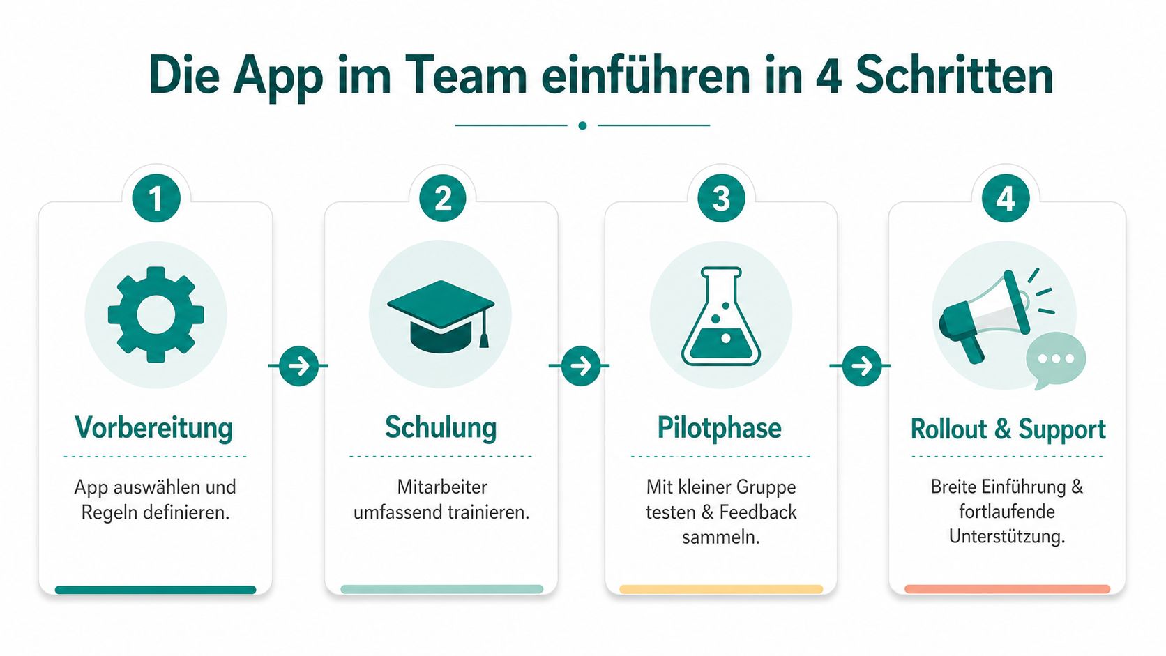 Eine Grafik zeigt die vier Schritte zur Einführung einer App im Team, von Vorbereitung bis Rollout.