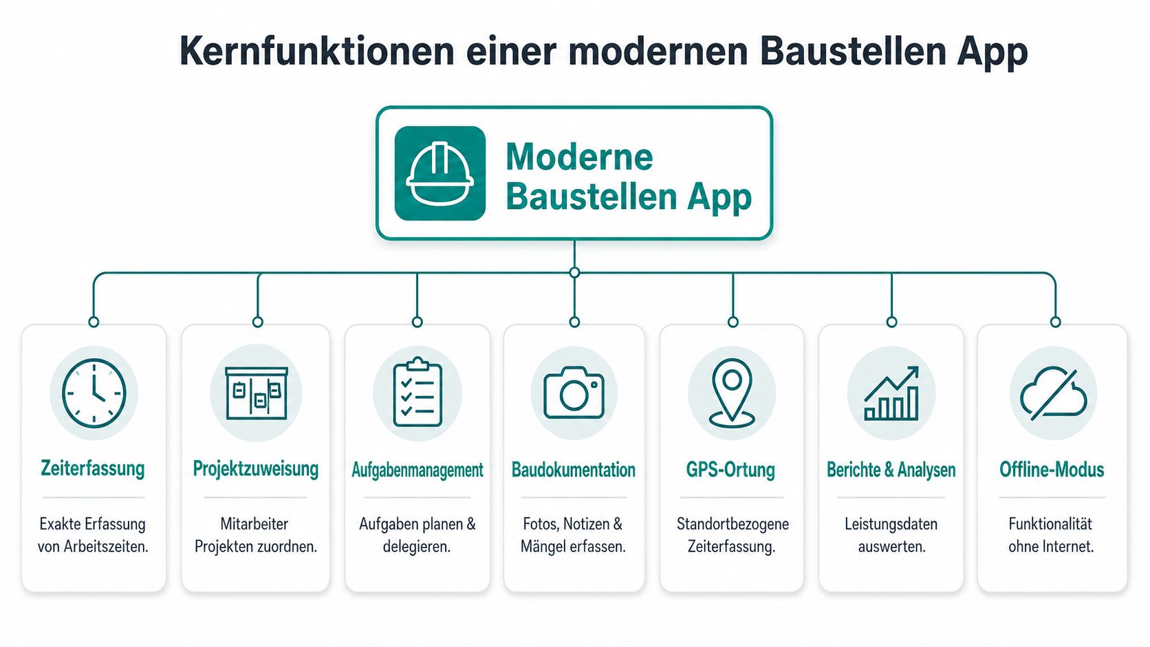 Übersicht der sieben Kernfunktionen einer modernen App zur digitalen Organisation und Verwaltung auf Baustellen.
