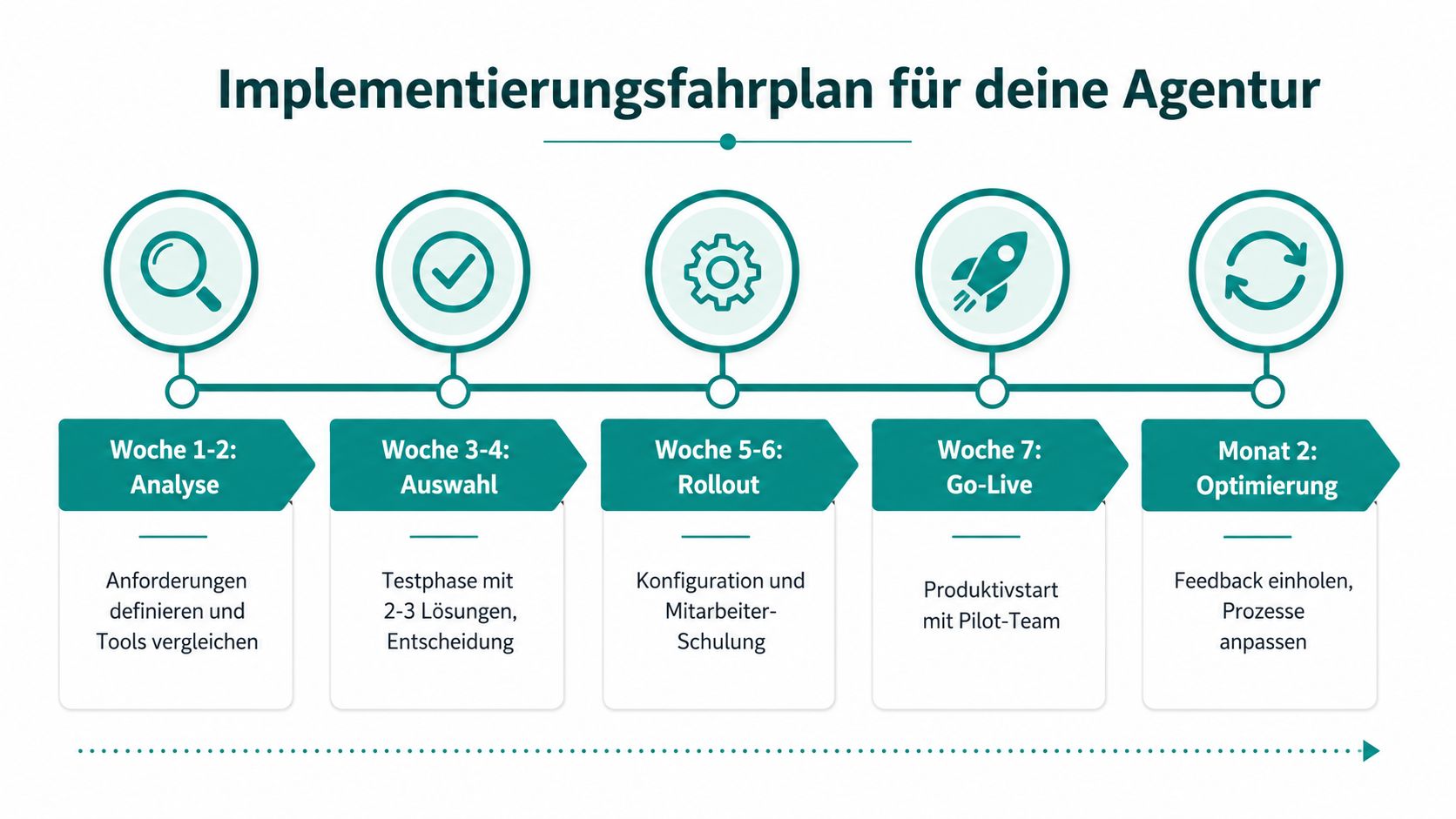 Ein Implementierungsfahrplan für Agenturen unterteilt in fünf Phasen von der Analyse bis zur Optimierung.