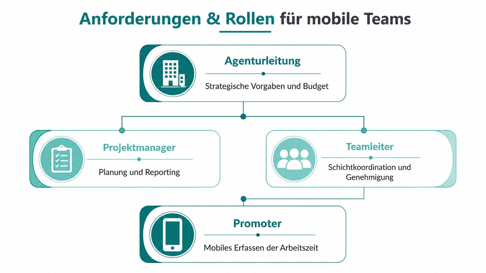 Ein Organisationsdiagramm, das Anforderungen und Rollen für mobile Teams in einer Agentur mit verschiedenen Verantwortlichkeiten darstellt.