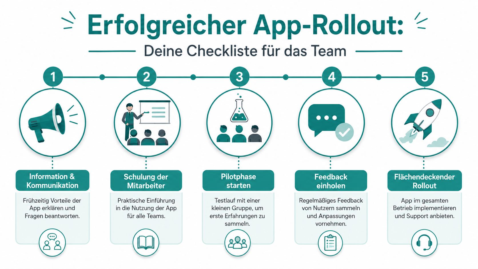 Eine visuelle Checkliste in fünf Schritten für einen erfolgreichen App-Rollout in Unternehmen und Teams.