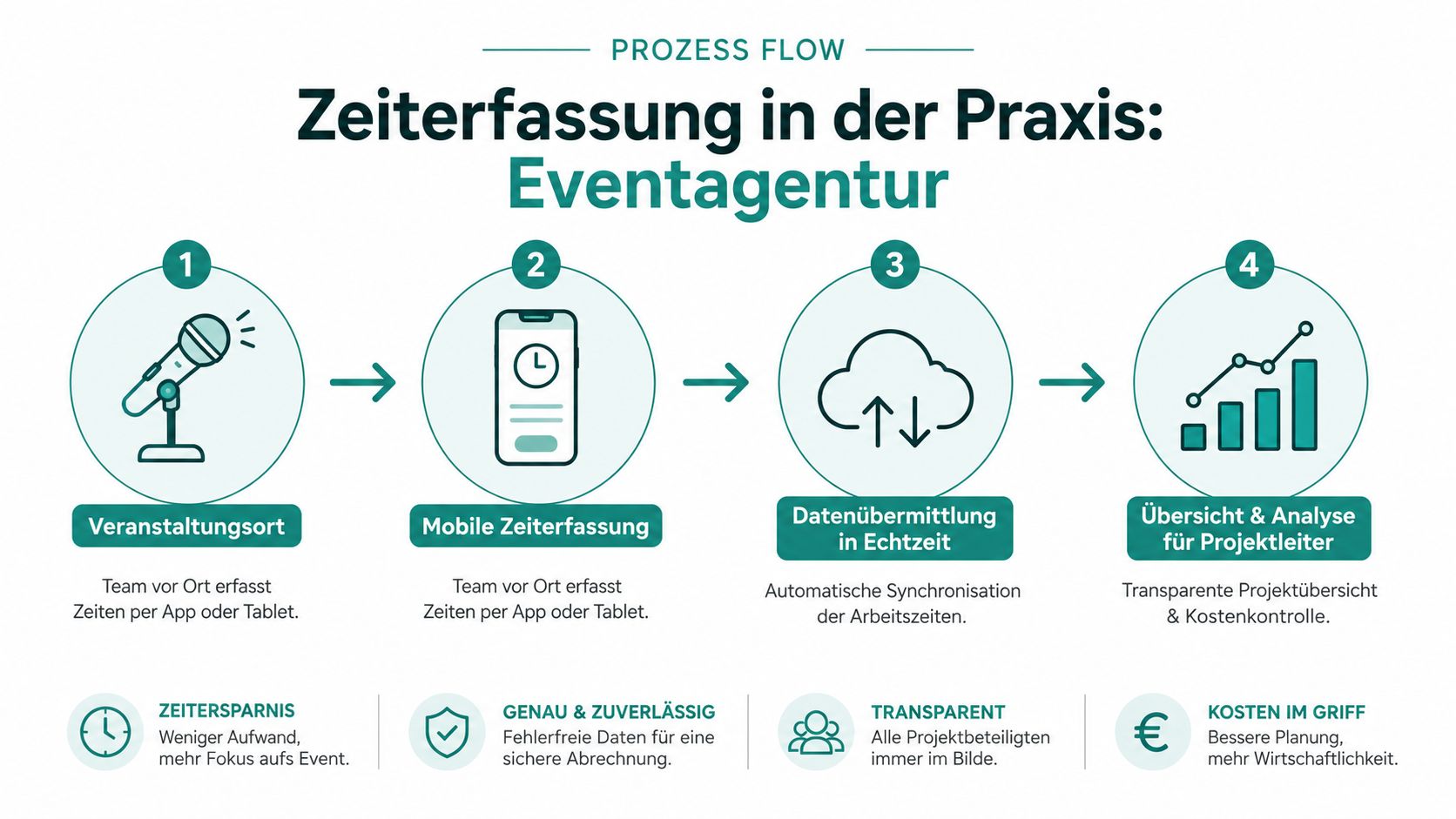 Grafik zur Prozessdarstellung einer mobilen Zeiterfassung für Eventagenturen, unterteilt in vier einfache Schritte vom Veranstaltungsort bis zur Analyse.