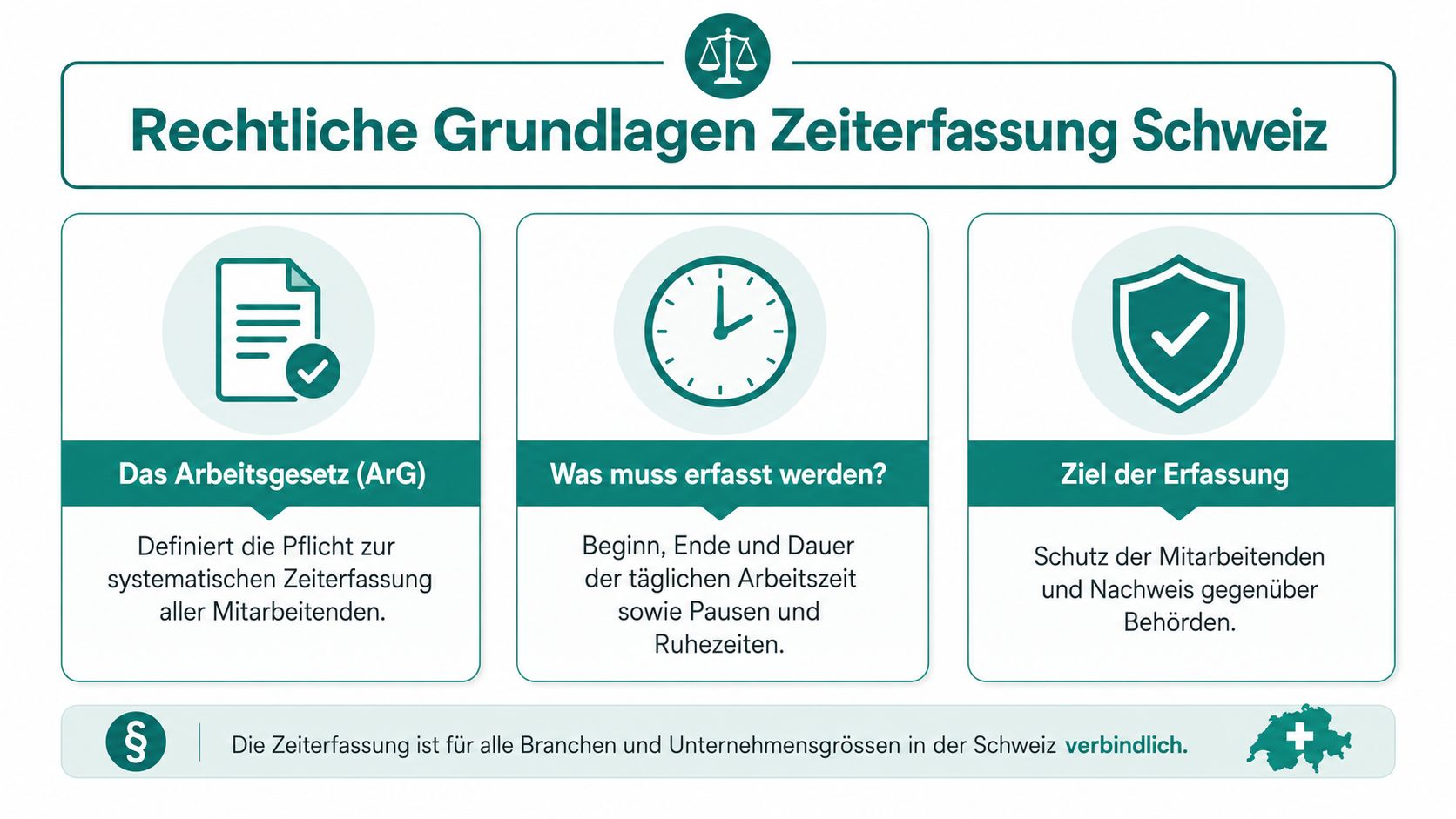 Infografik zu den rechtlichen Grundlagen der Zeiterfassung in der Schweiz gemäß dem Arbeitsgesetz für alle Unternehmen.